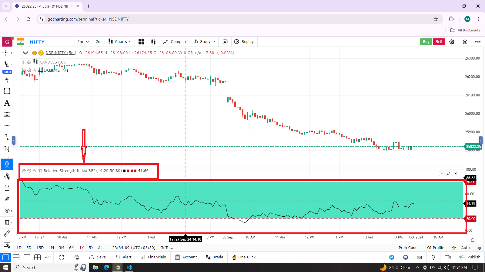 RSI Applied to the Chart